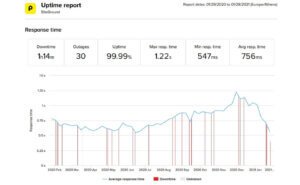 siteground Temps de chargement